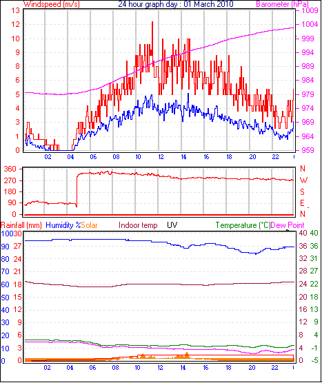 24 hour Chart for Day 01