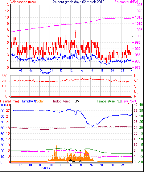 24 hour Chart for Day 02