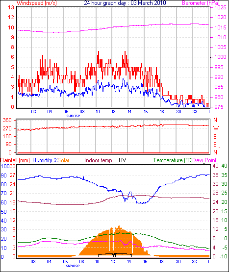 24 hour Chart for Day 03