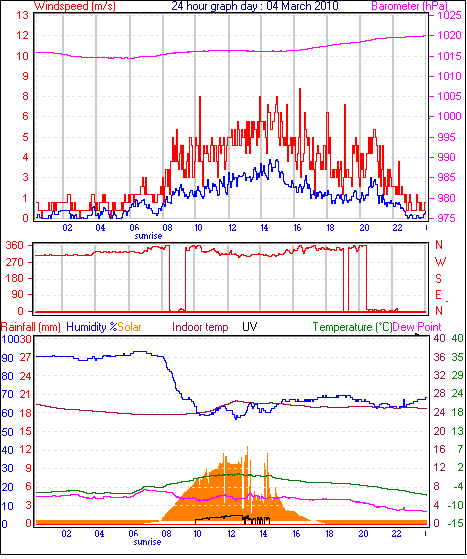 24 hour Chart for Day 04