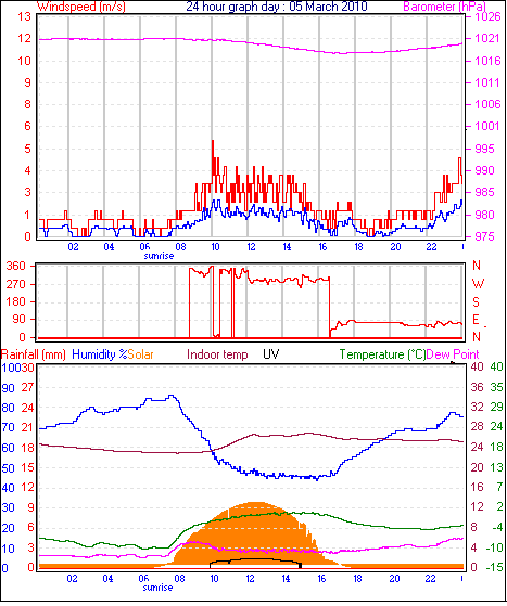 24 hour Chart for Day 05
