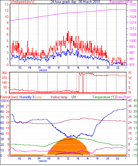 24 hour Chart for Day 06