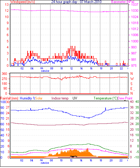 24 hour Chart for Day 07