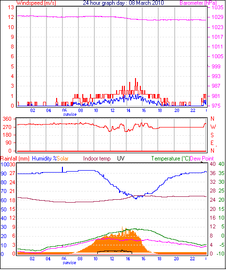 24 hour Chart for Day 08