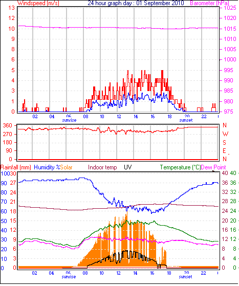 24 hour Chart for Day 01