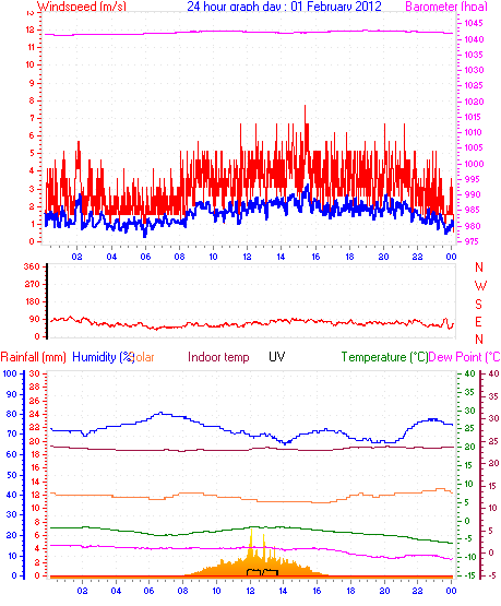 24 hour Chart for Day 01