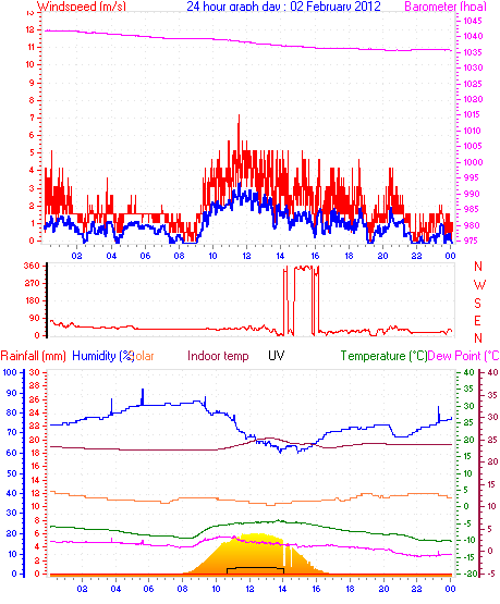 24 hour Chart for Day 02