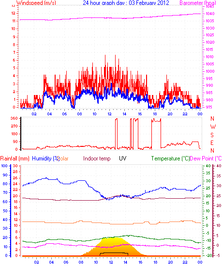 24 hour Chart for Day 03