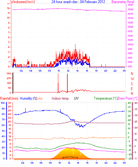 24 hour Chart for Day 04