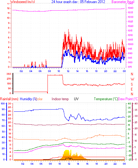 24 hour Chart for Day 05