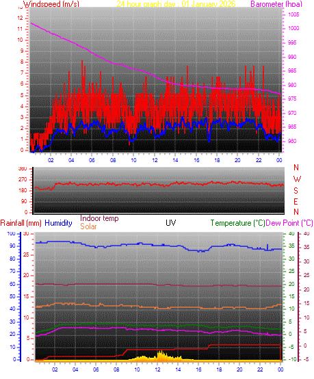 24 hour Chart for Day 01