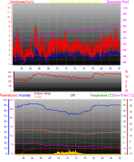 24 hour Chart for Day 02