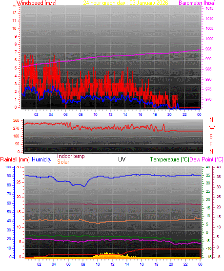 24 hour Chart for Day 03