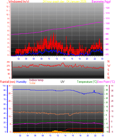 24 hour Chart for Day 04