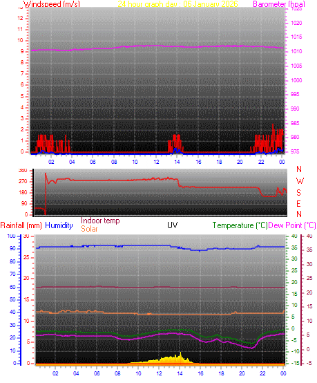 24 hour Chart for Day 06