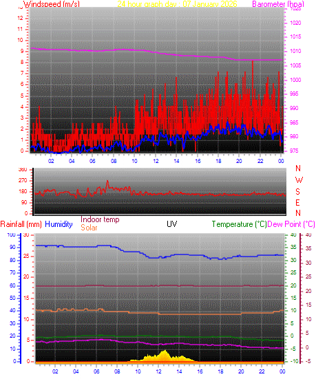 24 hour Chart for Day 07