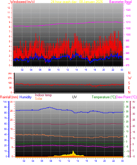 24 hour Chart for Day 08