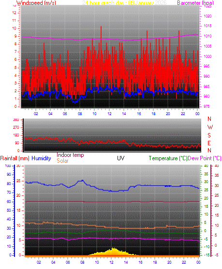 24 hour Chart for Day 09