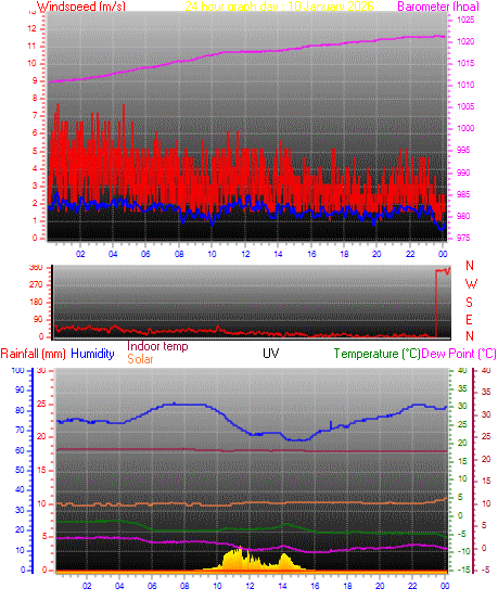 24 hour Chart for Day 10