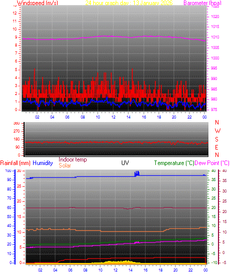 24 hour Chart for Day 13