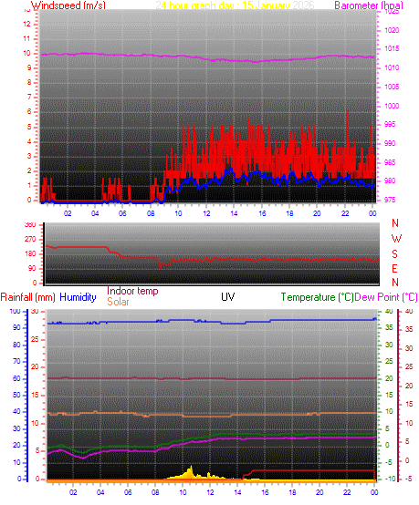 24 hour Chart for Day 15