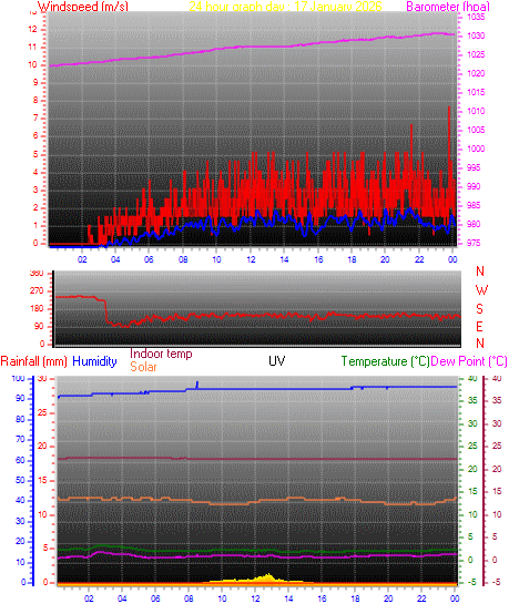 24 hour Chart for Day 17