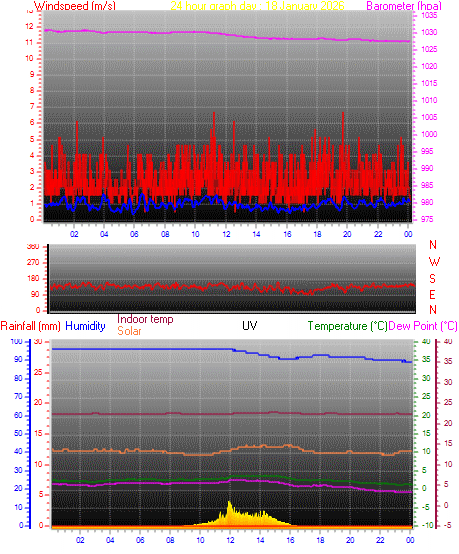 24 hour Chart for Day 18