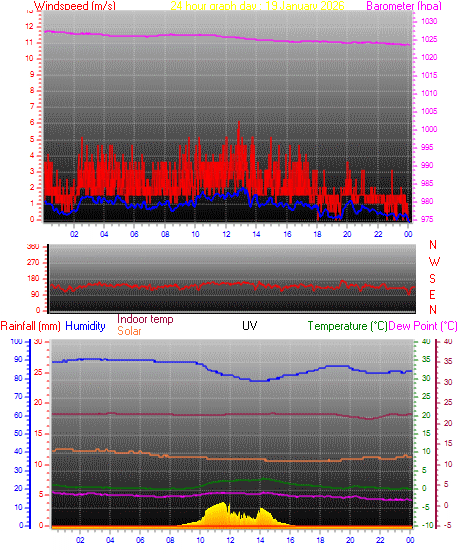 24 hour Chart for Day 19