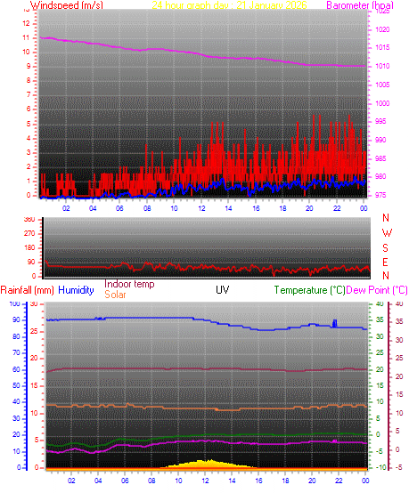 24 hour Chart for Day 21