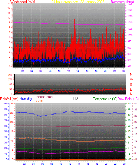 24 hour Chart for Day 22