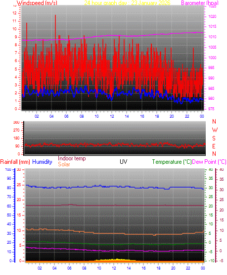 24 hour Chart for Day 23