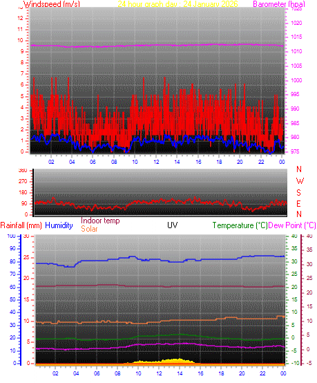 24 hour Chart for Day 24