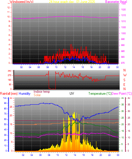 24 hour Chart for Day 01