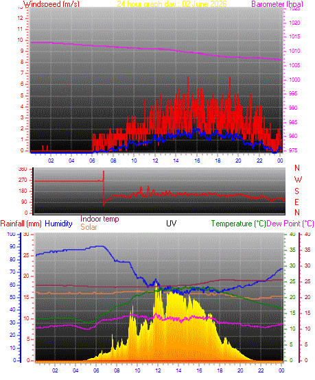 24 hour Chart for Day 02