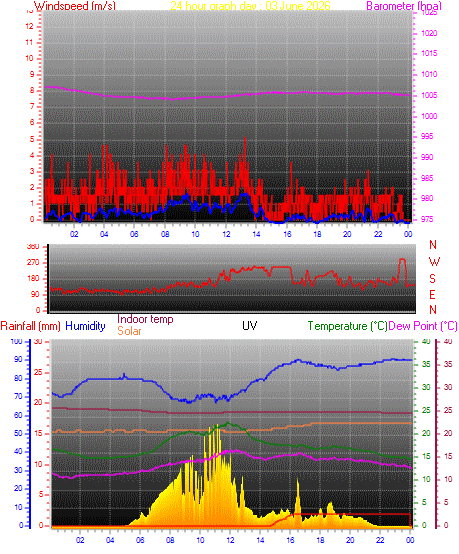 24 hour Chart for Day 03