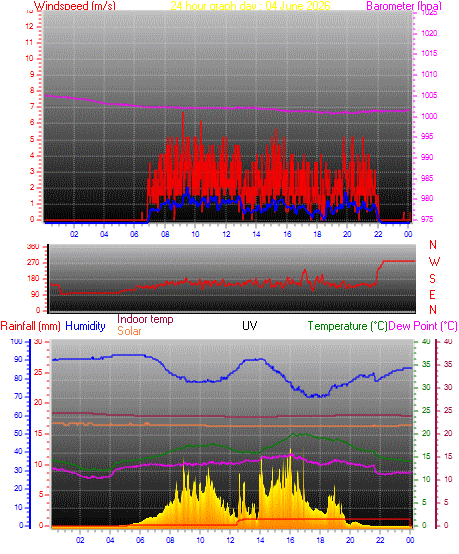 24 hour Chart for Day 04