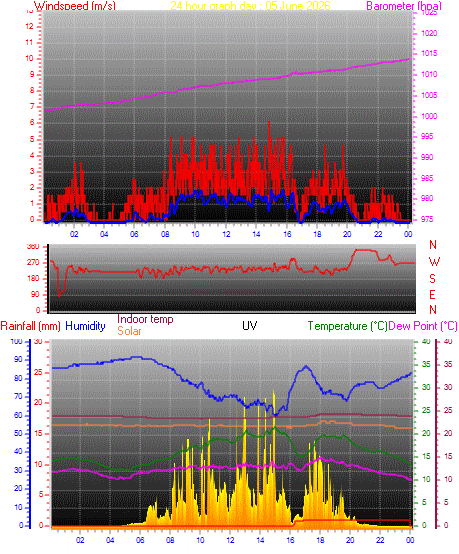 24 hour Chart for Day 05