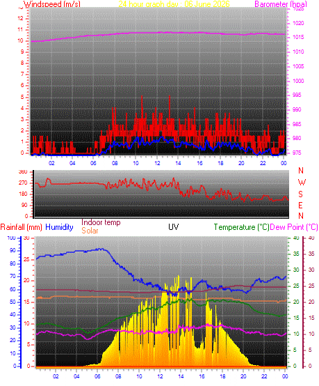 24 hour Chart for Day 06