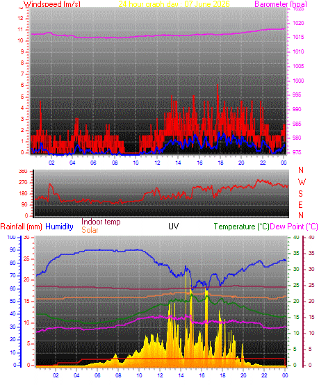 24 hour Chart for Day 07