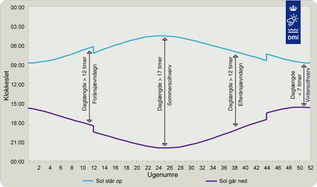 Solen op og ned året rundt