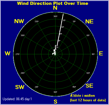 Wind direction plot