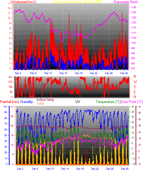 Month to Date