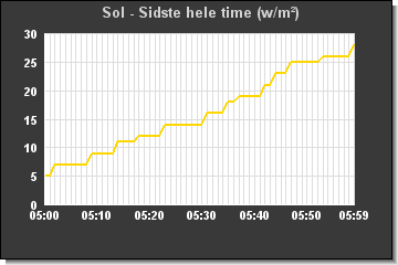 Sol sidste hele time