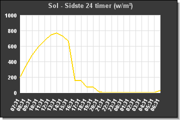 Sol sidste 24 timer