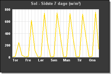 Sol sidste 7 dage