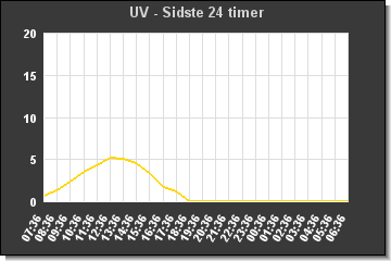 UV sidste 24 timer