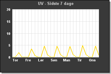 UV sidste 7 dage