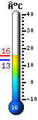 Nu: 15.2, Max: 15.4, Min: 13.0