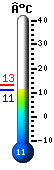 Nu: 19.7, Max: 21.7, Min: 18.3