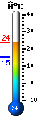 Nu: 22.0, Max: 22.8, Min: 15.4